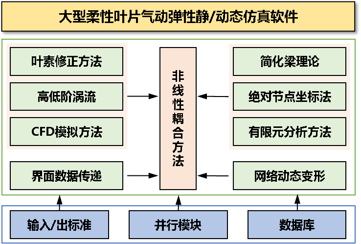 大型柔性葉片氣動彈性模擬軟件架構.png