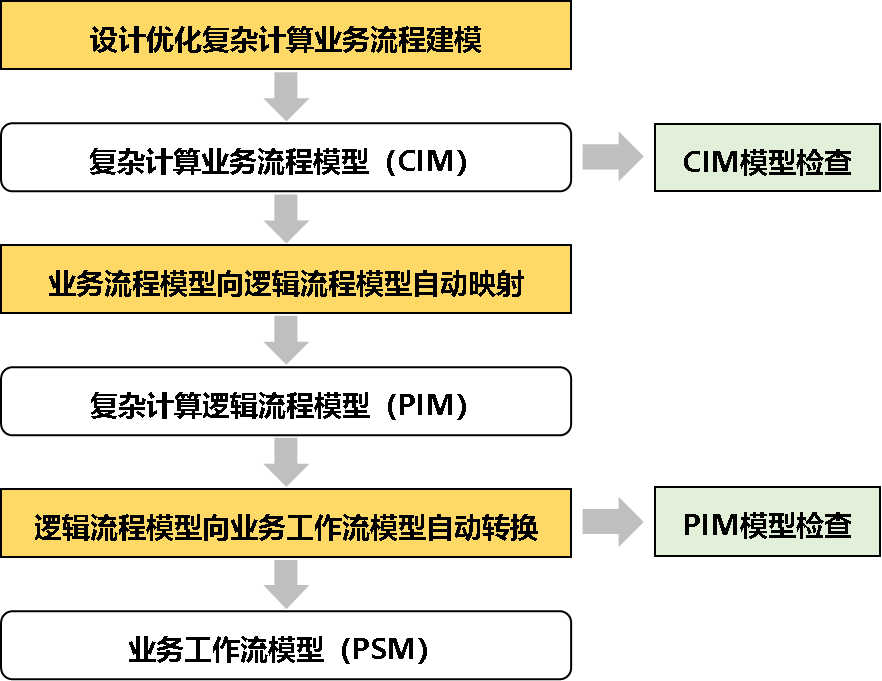 大型柔性葉片設計優化軟件平臺架構.png